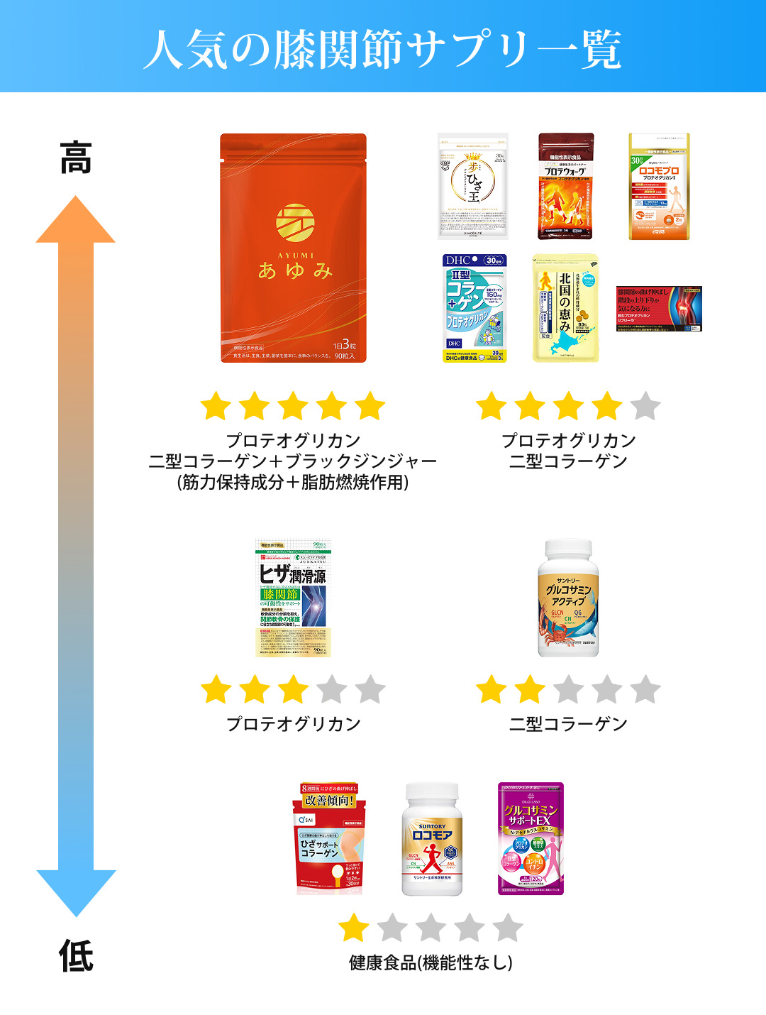 人気の膝関節サプリ一覧