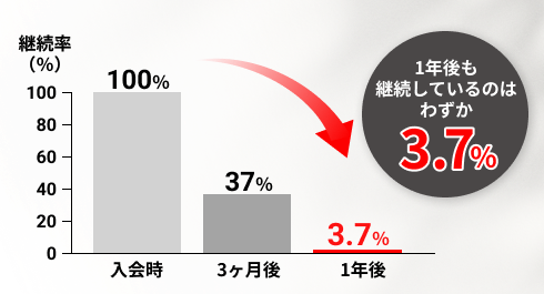 継続率のグラフ。1年後も継続しているのはわずか3.7%